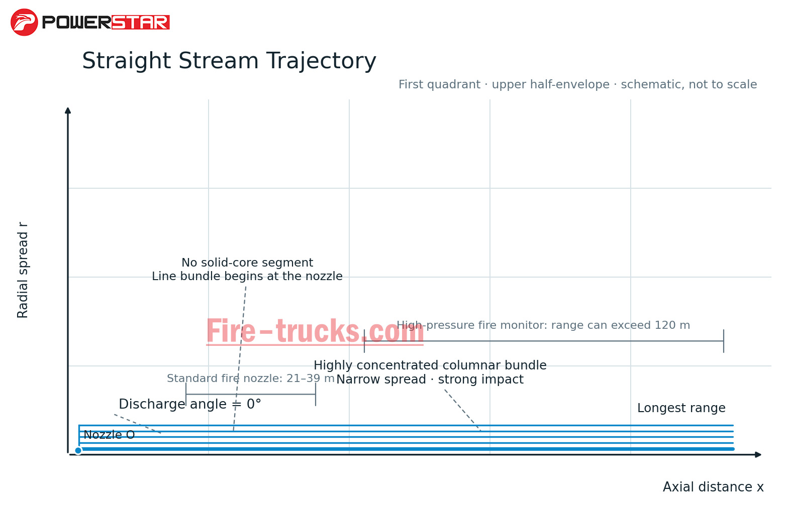 fire truck Straight Stream discharge working schematic diagram fire truck Straight Stream discharge working schematic diagram